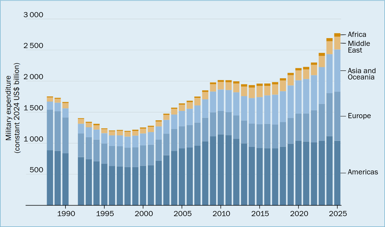 Maailman asevarustelumenot jälleen uuteen ennätykseen